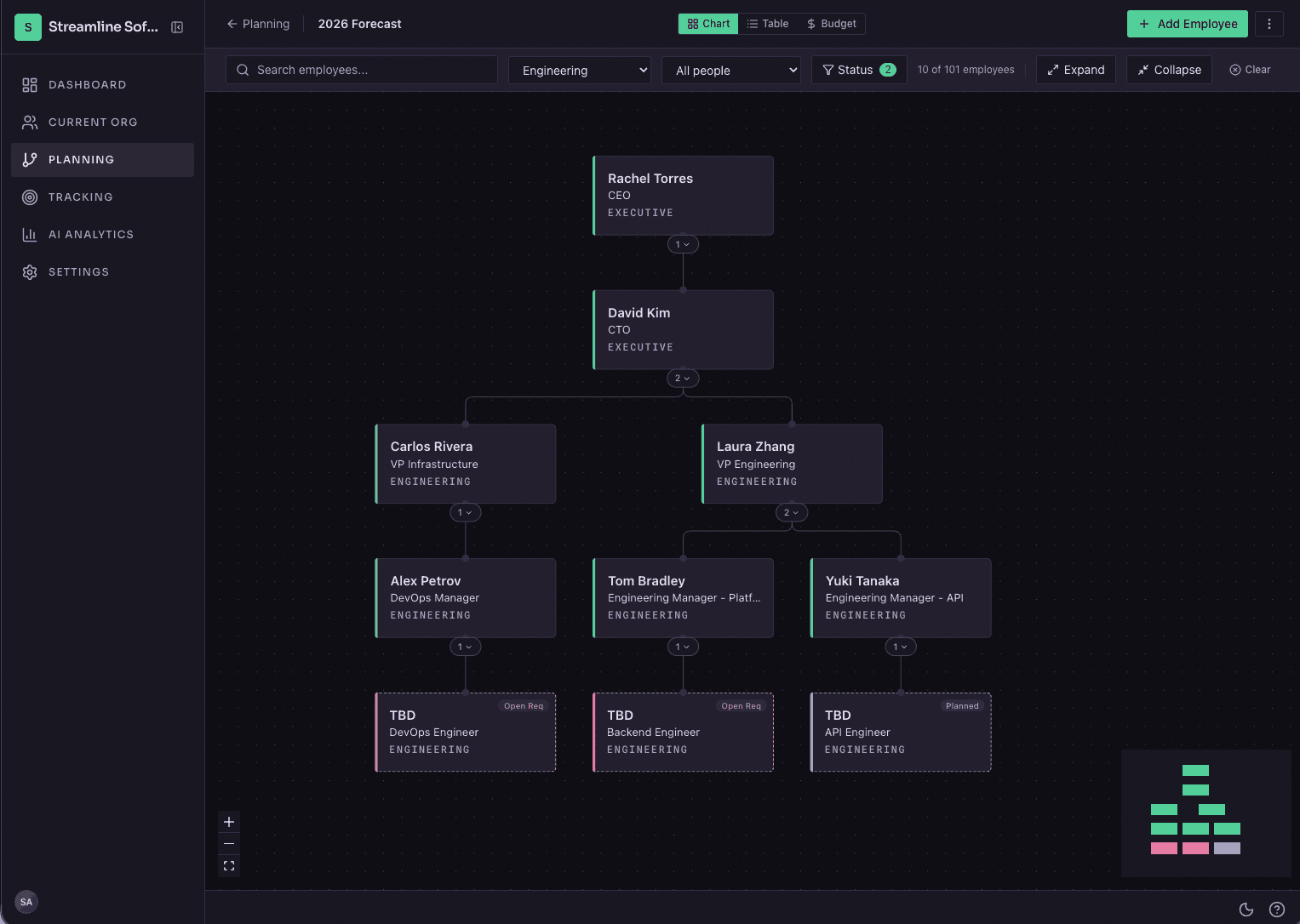OrgPlan planning scenario, chart view
